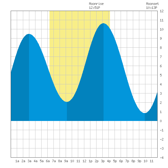 Bucksport tide chart for Friday, November 8, 2024