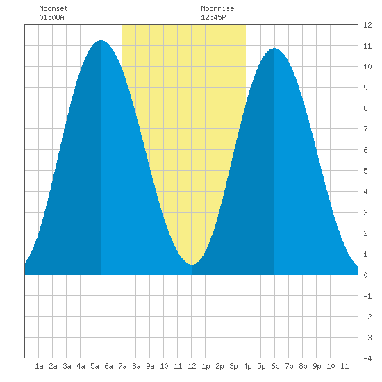 Bucksport tide chart for Tuesday, December 10, 2024
