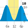 Bucksport tide chart for Tuesday, December 10, 2024