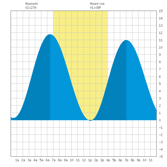 Bucksport tide chart for Wednesday, December 11, 2024