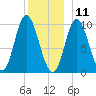 Bucksport tide chart for Wednesday, December 11, 2024
