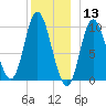 Bucksport tide chart for Friday, December 13, 2024