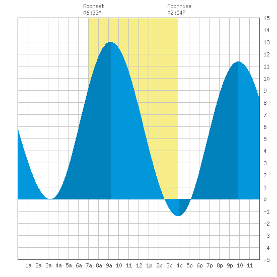 Bucksport tide chart for Saturday, December 14, 2024