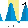 Bucksport tide chart for Saturday, December 14, 2024