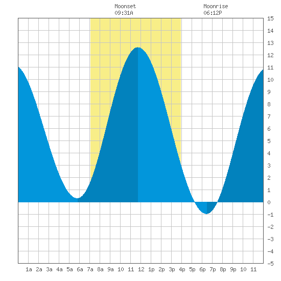 Bucksport tide chart for Tuesday, December 17, 2024