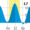 Bucksport tide chart for Tuesday, December 17, 2024