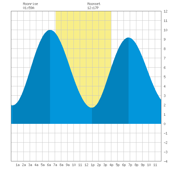Bucksport tide chart for Wednesday, December 25, 2024