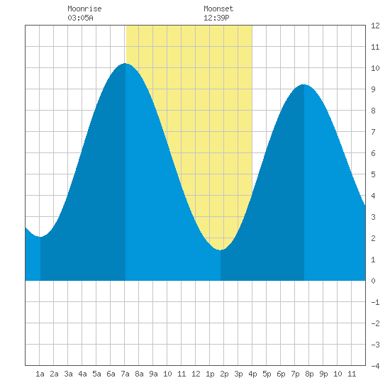 Bucksport tide chart for Thursday, December 26, 2024