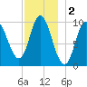 Bucksport tide chart for Monday, December 2, 2024