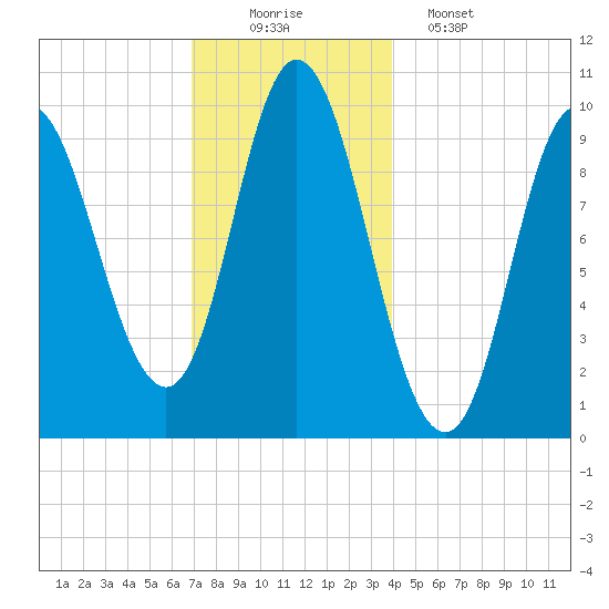 Bucksport tide chart for Tuesday, December 3, 2024