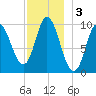 Bucksport tide chart for Tuesday, December 3, 2024