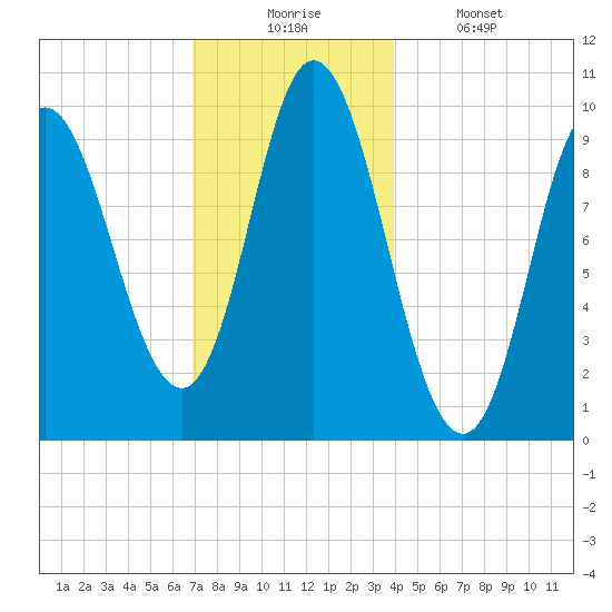 Bucksport tide chart for Wednesday, December 4, 2024