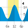 Bucksport tide chart for Wednesday, December 4, 2024