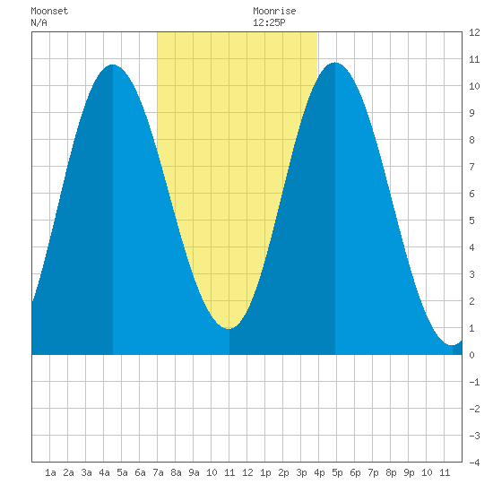 Bucksport tide chart for Monday, December 9, 2024