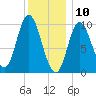 Bucksport tide chart for Friday, January 10, 2025