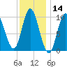 Bucksport tide chart for Tuesday, January 14, 2025