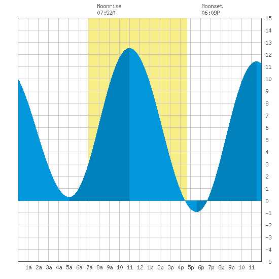 Bucksport tide chart for Thursday, January 30, 2025