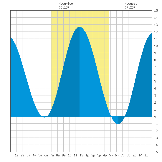 Bucksport tide chart for Friday, January 31, 2025