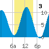 Bucksport tide chart for Friday, January 3, 2025