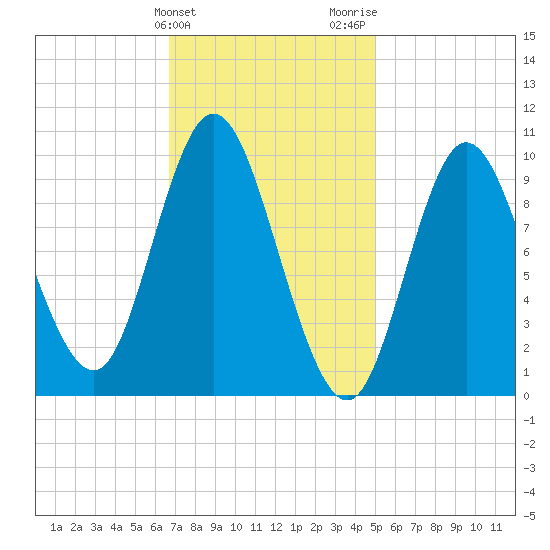Bucksport tide chart for Monday, February 10, 2025