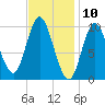 Bucksport tide chart for Monday, February 10, 2025