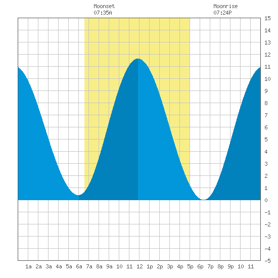 Bucksport tide chart for Friday, February 14, 2025
