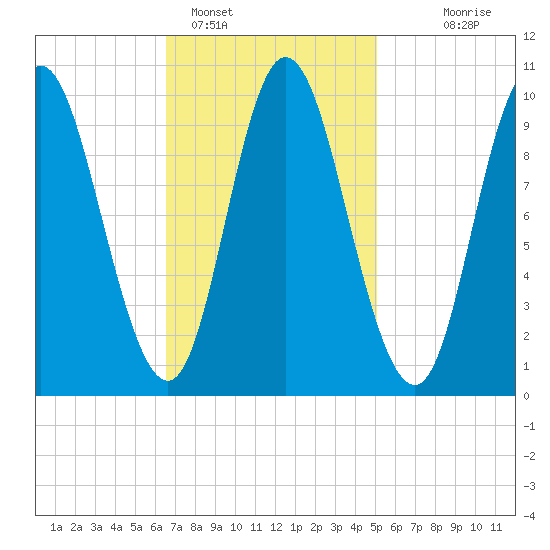 Bucksport tide chart for Saturday, February 15, 2025