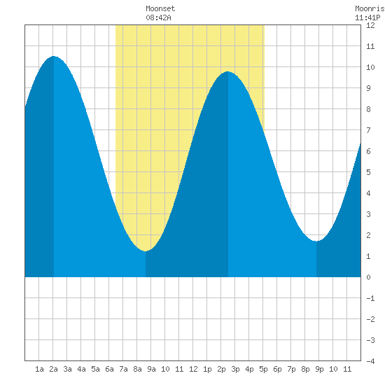 Bucksport tide chart for Tuesday, February 18, 2025