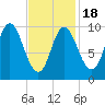 Bucksport tide chart for Tuesday, February 18, 2025