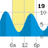 Bucksport tide chart for Wednesday, February 19, 2025