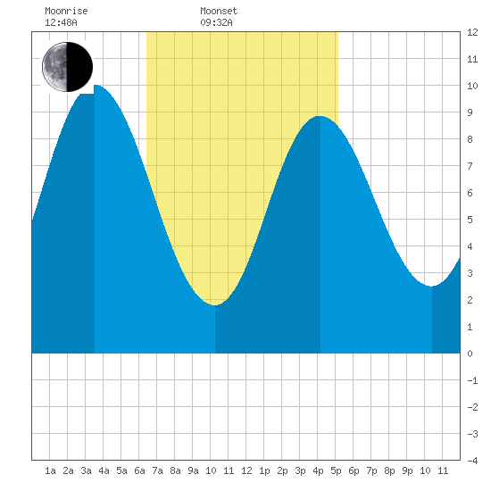 Bucksport tide chart for Thursday, February 20, 2025