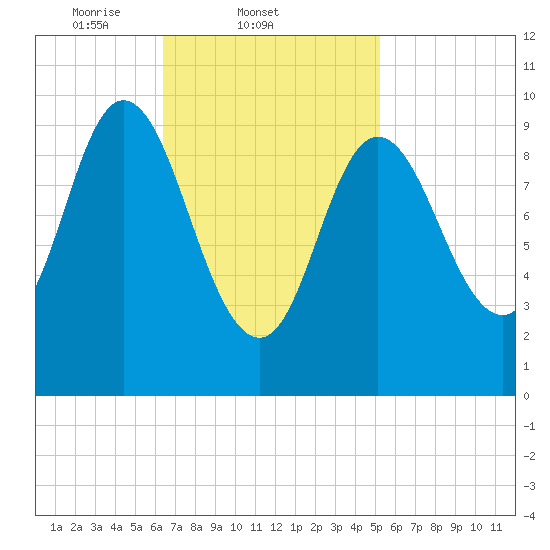 Bucksport tide chart for Friday, February 21, 2025