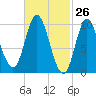 Bucksport tide chart for Wednesday, February 26, 2025