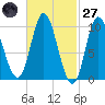 Bucksport tide chart for Thursday, February 27, 2025
