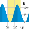Bucksport tide chart for Monday, February 3, 2025