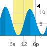 Bucksport tide chart for Tuesday, February 4, 2025