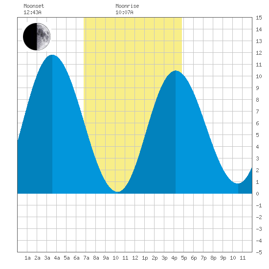 Bucksport tide chart for Wednesday, February 5, 2025