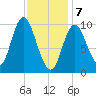 Bucksport tide chart for Friday, February 7, 2025