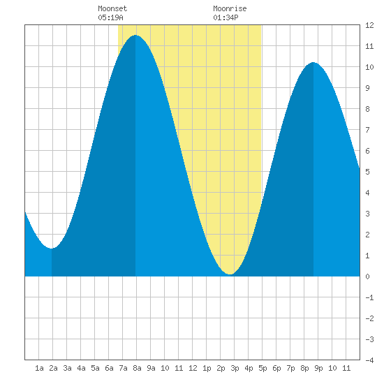Bucksport tide chart for Sunday, February 9, 2025
