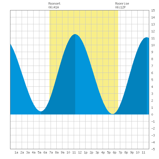 Bucksport tide chart for Thursday, March 13, 2025