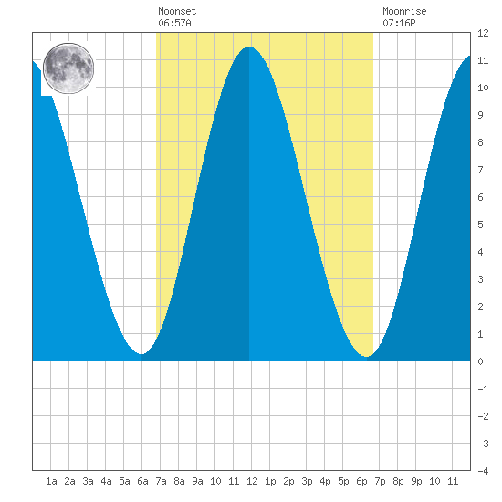 Bucksport tide chart for Friday, March 14, 2025