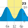 Bucksport tide chart for Sunday, March 23, 2025