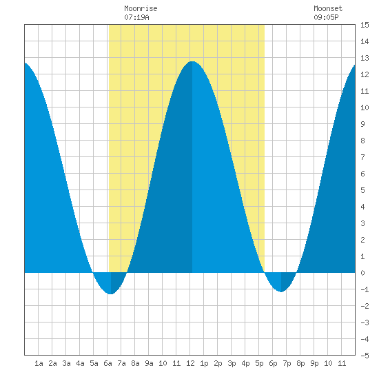 Bucksport tide chart for Sunday, March 2, 2025