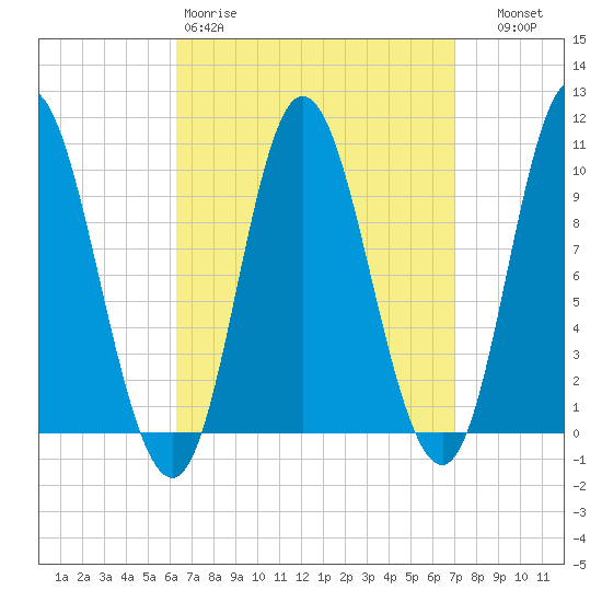 Bucksport tide chart for Sunday, March 30, 2025