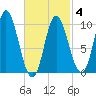 Bucksport tide chart for Tuesday, March 4, 2025