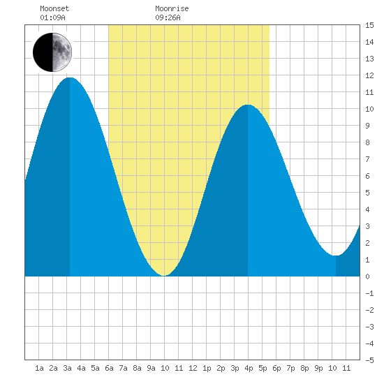 Bucksport tide chart for Thursday, March 6, 2025