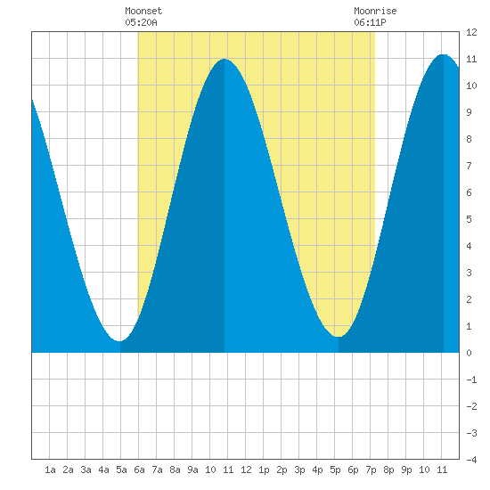 Bucksport tide chart for Friday, April 11, 2025
