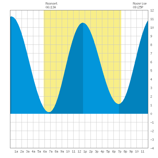 Bucksport tide chart for Monday, April 14, 2025