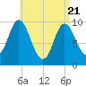 Bucksport tide chart for Monday, April 21, 2025