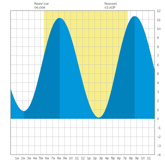 Bucksport tide chart for Thursday, April 24, 2025
